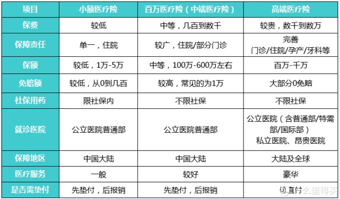 商業(yè)醫(yī)療險，不僅僅是醫(yī)保的補充那么簡單！