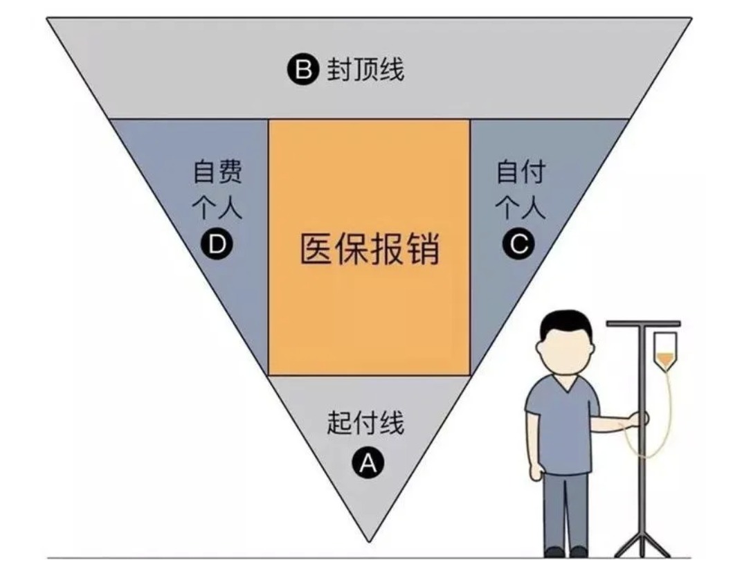 商業(yè)醫(yī)療險，不僅僅是醫(yī)保的補充那么簡單！