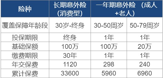 長期意外險真的不值得買嗎？