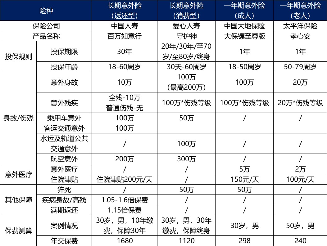 長期意外險真的不值得買嗎？