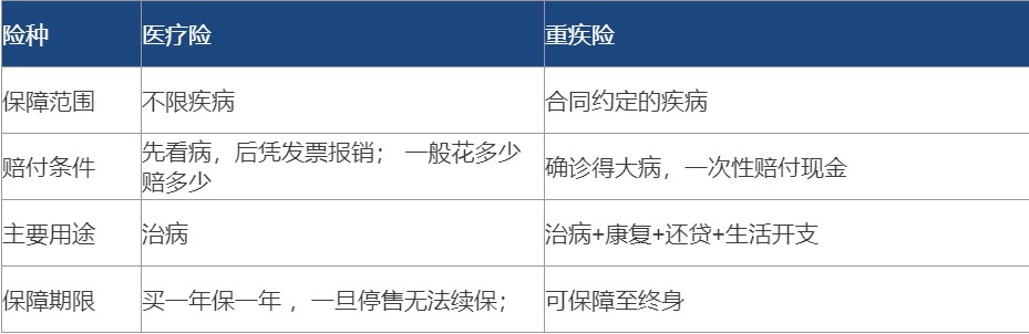 醫(yī)療險(xiǎn)都有百萬保額了 還需要再買重疾險(xiǎn)嗎？