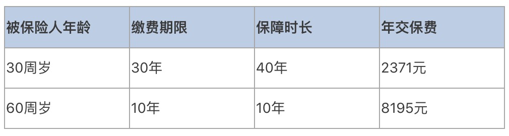 普通家庭有必要給父母配置壽險嗎？