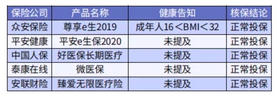太胖被拒保怎么辦？