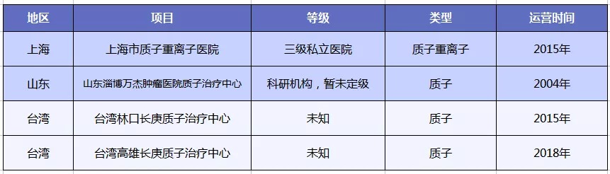 質子重離子技術醫(yī)療險可以報銷嗎？