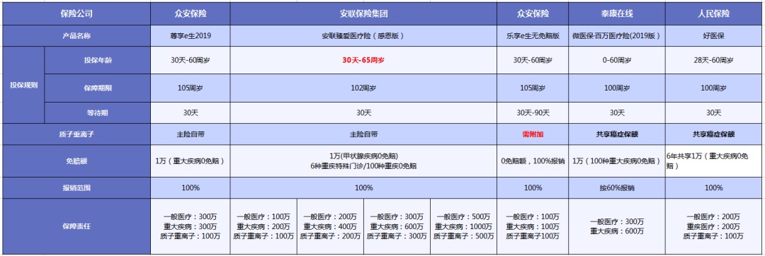 質子重離子技術醫(yī)療險可以報銷嗎？