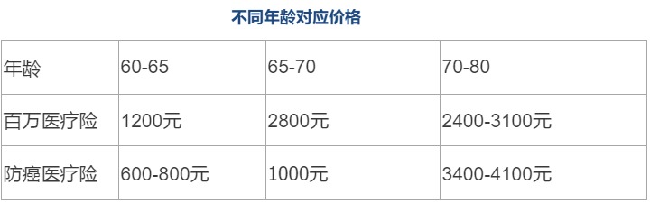 80歲也能買的醫(yī)療險(xiǎn)清單！