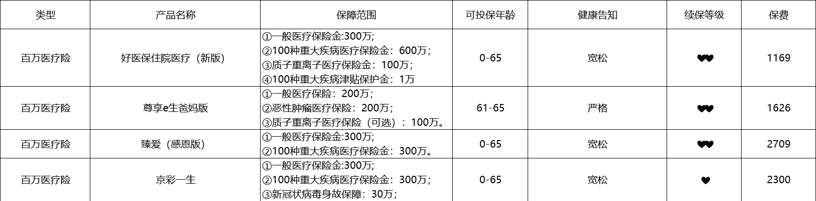 80歲也能買的醫(yī)療險(xiǎn)清單！