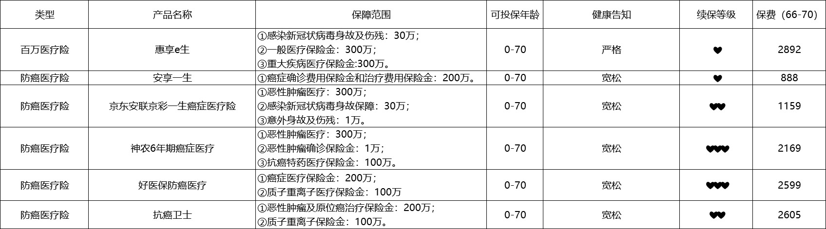 80歲也能買的醫(yī)療險(xiǎn)清單！