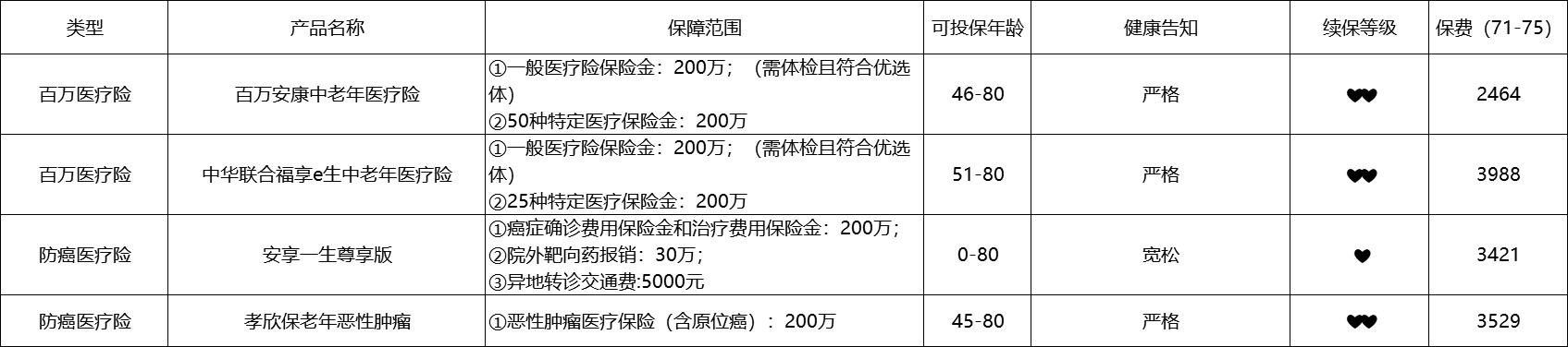 80歲也能買的醫(yī)療險(xiǎn)清單！