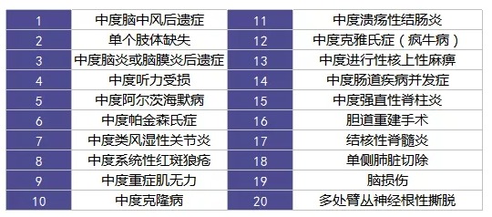 重疾險里的別樣設計：你聽說過中癥嗎？