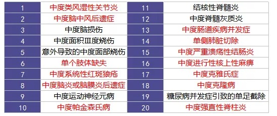 重疾險里的別樣設計：你聽說過中癥嗎？