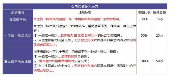 重疾險里的別樣設計：你聽說過中癥嗎？