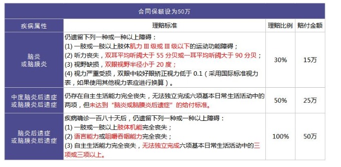 重疾險里的別樣設計：你聽說過中癥嗎？