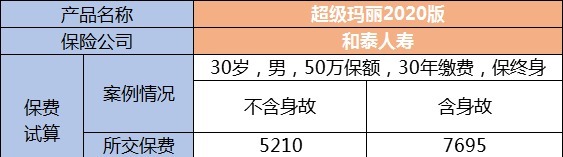 生病了能賠，身故了也能陪，這種重疾險值得買嗎？