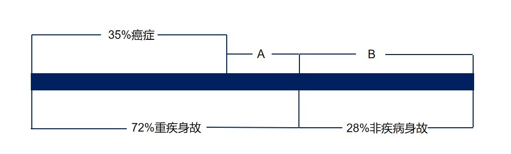 生病了能賠，身故了也能陪，這種重疾險值得買嗎？