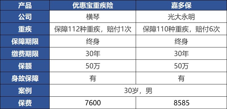 重疾險(xiǎn)：多一次賠付機(jī)會(huì)好不好？