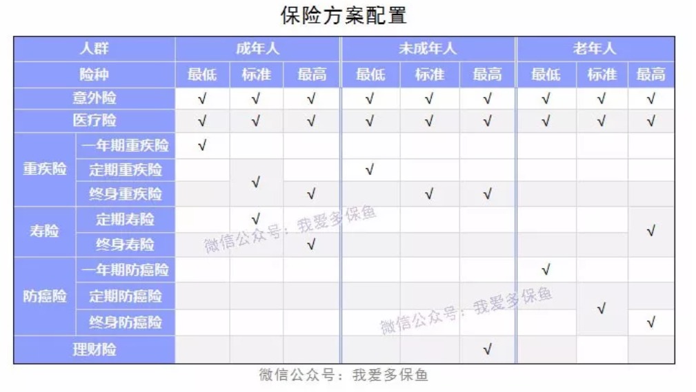 成人、小孩、老人保險(xiǎn)配置方案