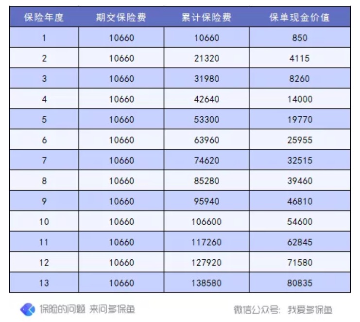 退保怎么退？怎么降低退保損失