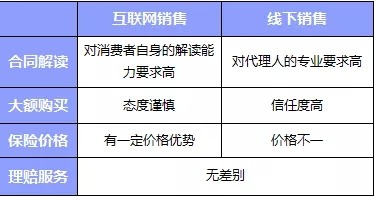 互聯(lián)網(wǎng)or代理人，買保險(xiǎn)消費(fèi)者應(yīng)該如何選擇