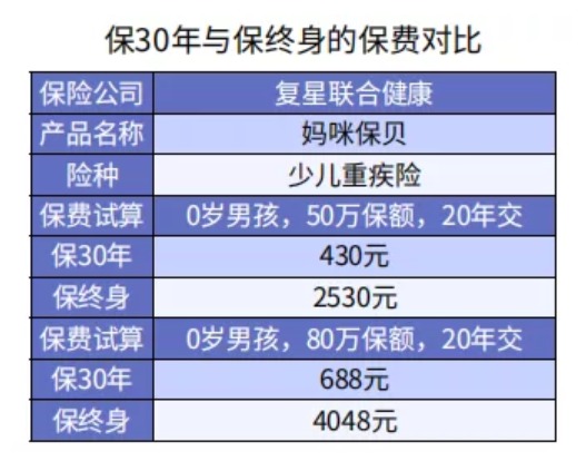給孩子選重疾險保30年or終身？