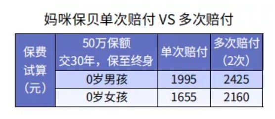 給孩子選重疾險保30年or終身？