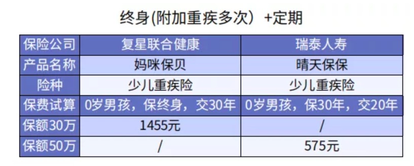 給孩子選重疾險保30年or終身？