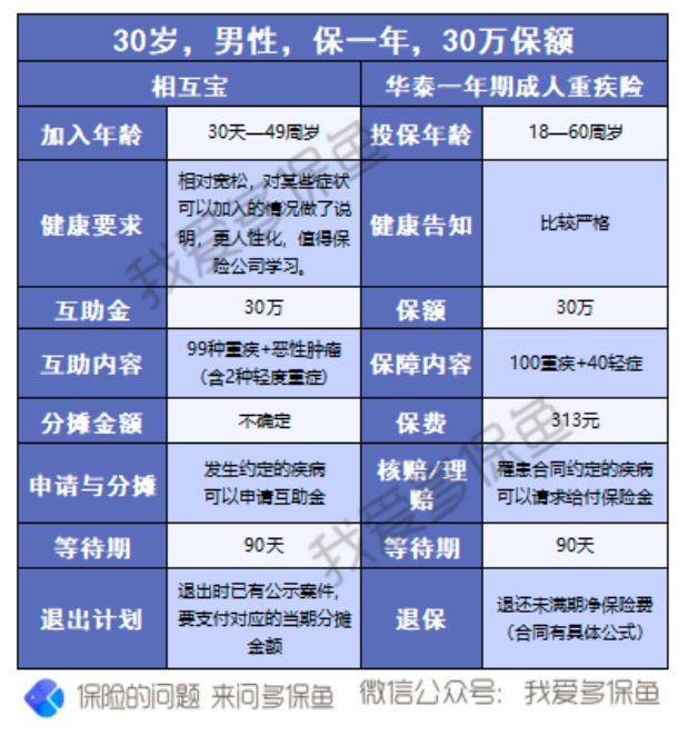 有了相互寶，還要保險(xiǎn)嗎