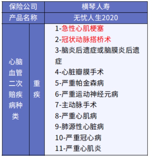 這5款重疾險保障心腦血管疾病更好！