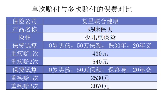 給孩子選重疾，單次賠付or多次賠付