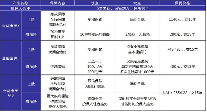 小孩投保，越早越好？盲目投保，錢包不保！