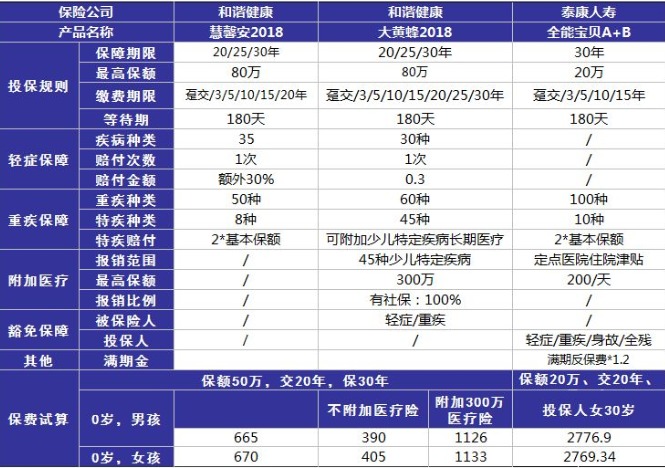 小孩投保，越早越好？盲目投保，錢包不保！