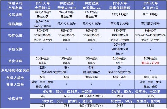 兒童保險(xiǎn)要不要買？怎么買？