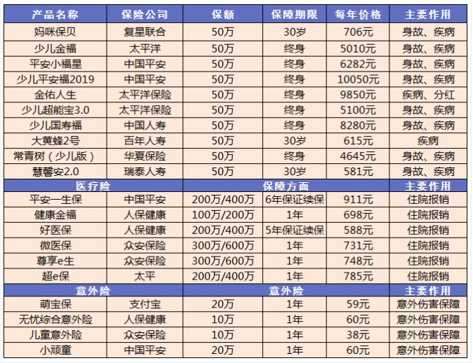 小孩買保險(xiǎn)要注意哪些問題？