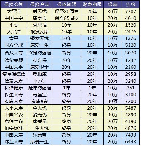 防癌險是什么？怎么買？
