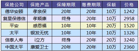 防癌險是什么？怎么買？