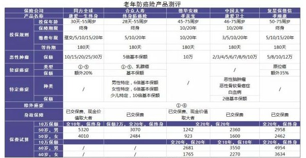 防癌險是什么？怎么買？
