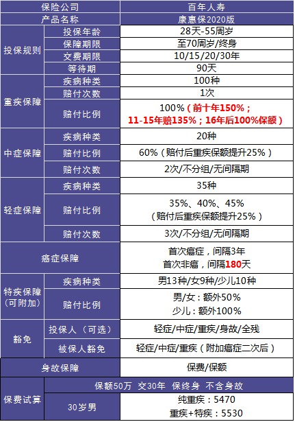 4大險(xiǎn)種的代表產(chǎn)品，高性價(jià)比非他們莫屬了！