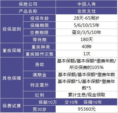 中國(guó)人壽安欣無(wú)憂測(cè)評(píng)
