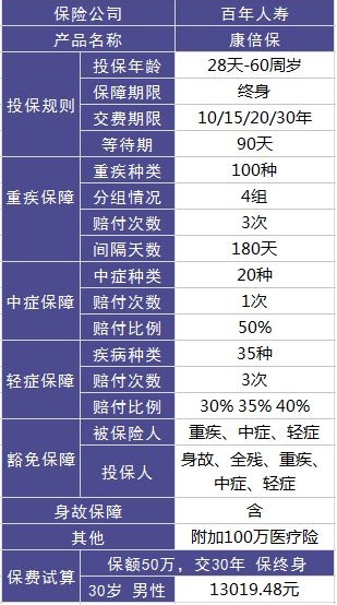百年康倍保重疾險好不好？值不值得買？