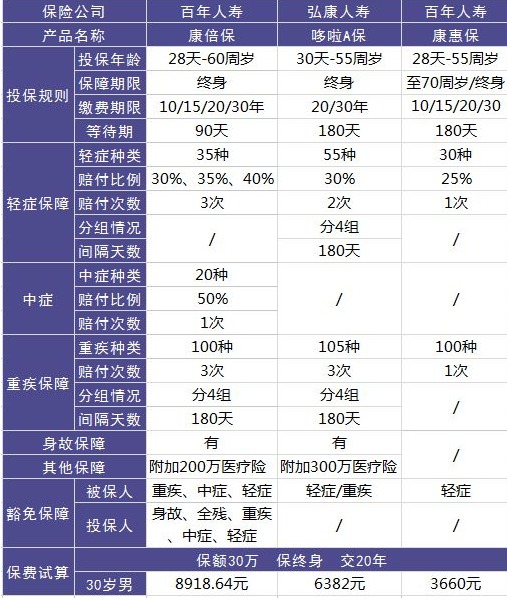 百年康倍保重疾險好不好？值不值得買？
