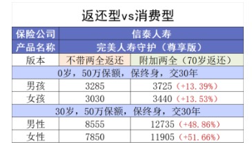 買消費(fèi)型重疾險(xiǎn)，沒生病就白花錢了嗎