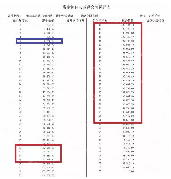 買消費(fèi)型重疾險(xiǎn)，沒生病就白花錢了嗎