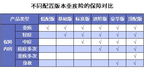 誰(shuí)說重疾險(xiǎn)很貴？這6種選擇你一定要知道