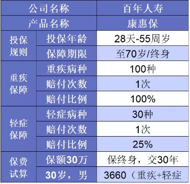 誰(shuí)說重疾險(xiǎn)很貴？這6種選擇你一定要知道