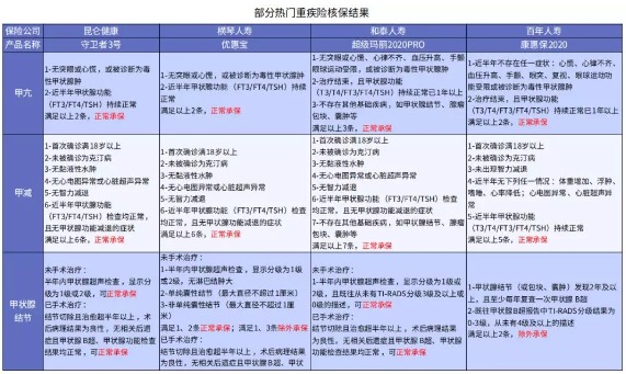 別慌，甲狀腺疾病還可以這樣投保！