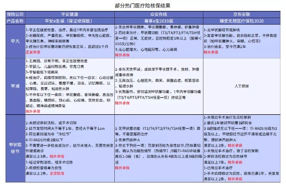 別慌，甲狀腺疾病還可以這樣投保！