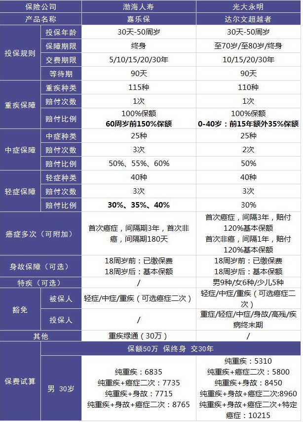 渤海人壽嘉樂保重疾險怎么樣