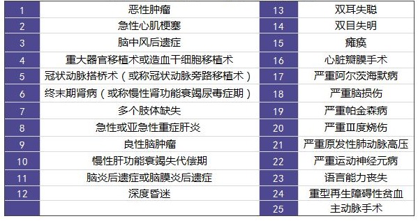擦亮眼睛買保險，不要掉入這些重疾險問題