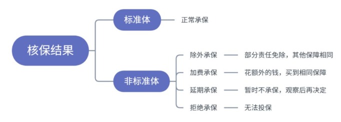 小毛病買不了保險？送你一份全面的疾病核保指南