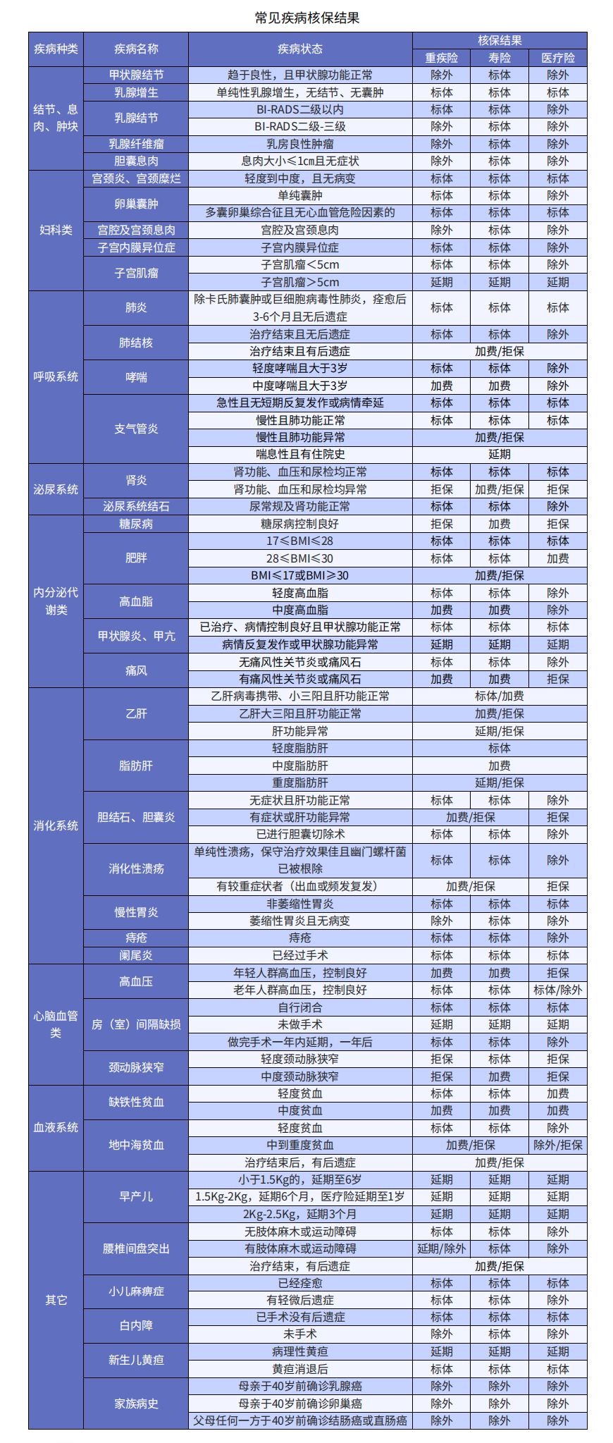 小毛病買不了保險？送你一份全面的疾病核保指南